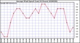 Milwaukee Weather Average Wind Speed (Last 24 Hours)