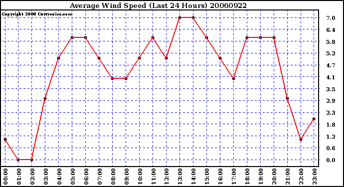 Milwaukee Weather Average Wind Speed (Last 24 Hours)