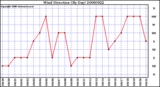 Milwaukee Weather Wind Direction (By Day)