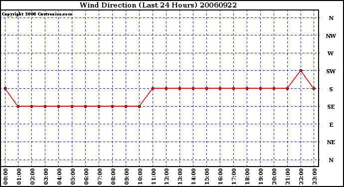 Milwaukee Weather Wind Direction (Last 24 Hours)