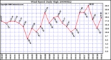 Milwaukee Weather Wind Speed Daily High