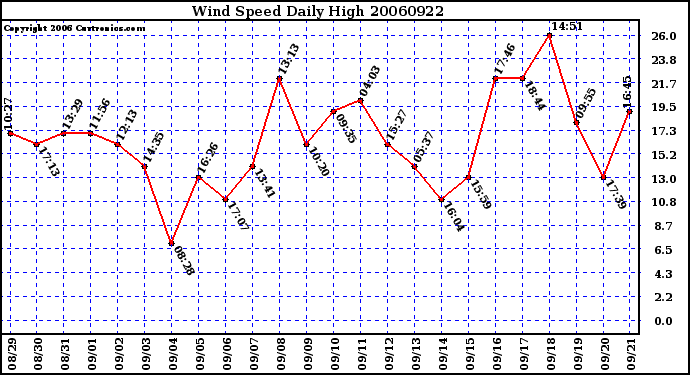 Milwaukee Weather Wind Speed Daily High