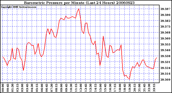 Milwaukee Weather Barometric Pressure per Minute (Last 24 Hours)