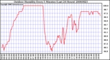 Milwaukee Weather Outdoor Humidity Every 5 Minutes (Last 24 Hours)