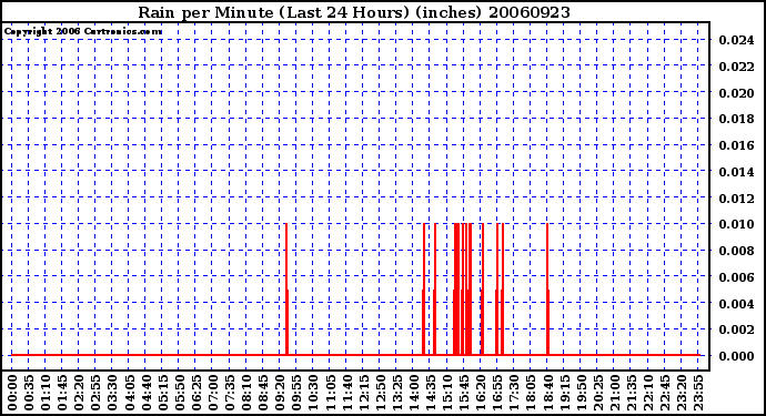 Milwaukee Weather Rain per Minute (Last 24 Hours) (inches)