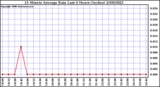 Milwaukee Weather 15 Minute Average Rain Last 6 Hours (Inches)