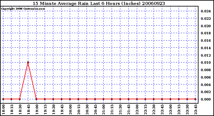 Milwaukee Weather 15 Minute Average Rain Last 6 Hours (Inches)