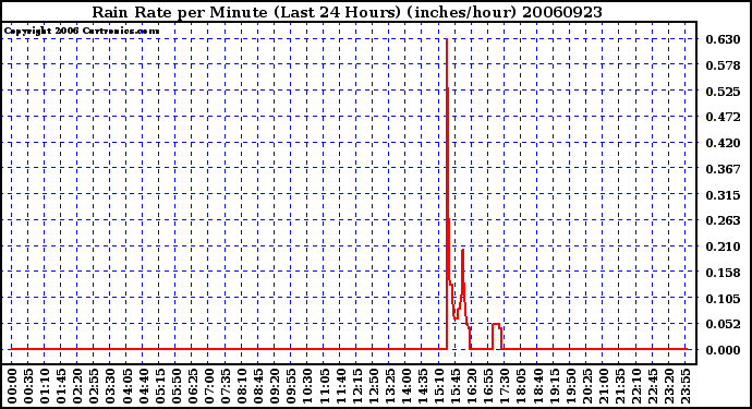 Milwaukee Weather Rain Rate per Minute (Last 24 Hours) (inches/hour)