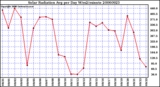 Milwaukee Weather Solar Radiation Avg per Day W/m2/minute