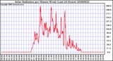 Milwaukee Weather Solar Radiation per Minute W/m2 (Last 24 Hours)