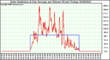 Milwaukee Weather Solar Radiation & Day Average per Minute W/m2 (Today)