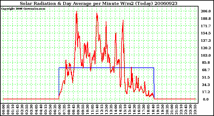 Milwaukee Weather Solar Radiation & Day Average per Minute W/m2 (Today)
