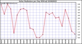 Milwaukee Weather Solar Radiation per Day KW/m2