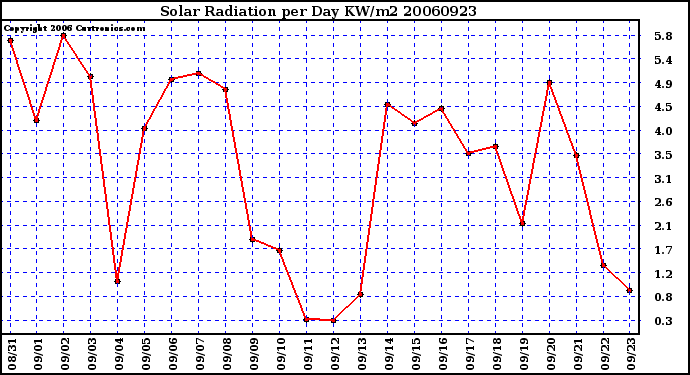 Milwaukee Weather Solar Radiation per Day KW/m2