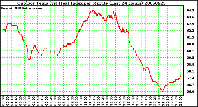 Milwaukee Weather Outdoor Temp (vs) Heat Index per Minute (Last 24 Hours)