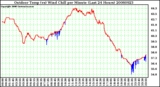 Milwaukee Weather Outdoor Temp (vs) Wind Chill per Minute (Last 24 Hours)