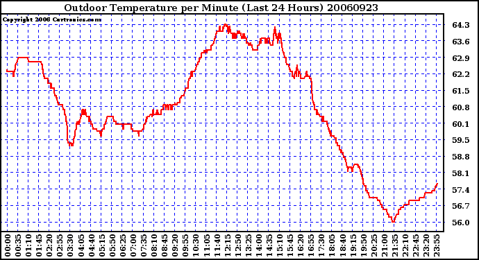 Milwaukee Weather Outdoor Temperature per Minute (Last 24 Hours)