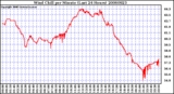 Milwaukee Weather Wind Chill per Minute (Last 24 Hours)