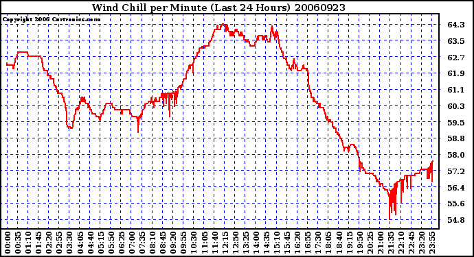 Milwaukee Weather Wind Chill per Minute (Last 24 Hours)