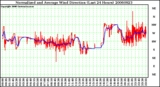 Milwaukee Weather Normalized and Average Wind Direction (Last 24 Hours)