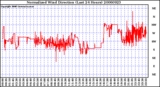 Milwaukee Weather Normalized Wind Direction (Last 24 Hours)