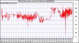 Milwaukee Weather Wind Direction (Last 24 Hours)