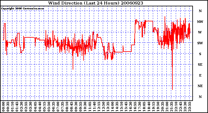 Milwaukee Weather Wind Direction (Last 24 Hours)