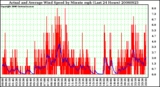 Milwaukee Weather Actual and Average Wind Speed by Minute mph (Last 24 Hours)