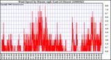 Milwaukee Weather Wind Speed by Minute mph (Last 24 Hours)