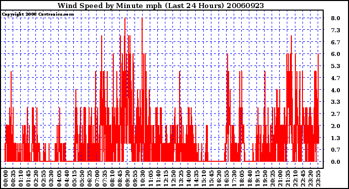 Milwaukee Weather Wind Speed by Minute mph (Last 24 Hours)