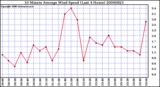 Milwaukee Weather 10 Minute Average Wind Speed (Last 4 Hours)