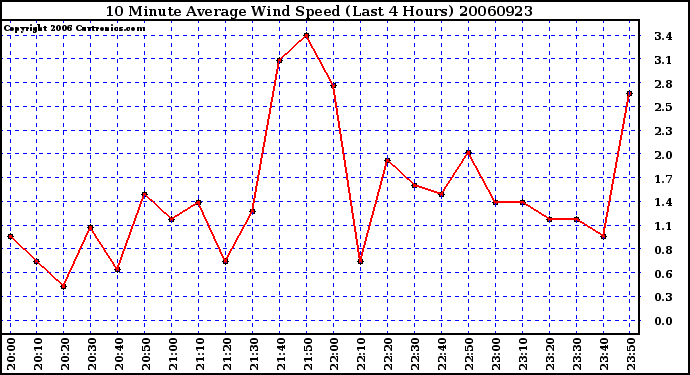 Milwaukee Weather 10 Minute Average Wind Speed (Last 4 Hours)