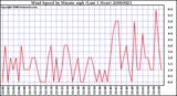 Milwaukee Weather Wind Speed by Minute mph (Last 1 Hour)