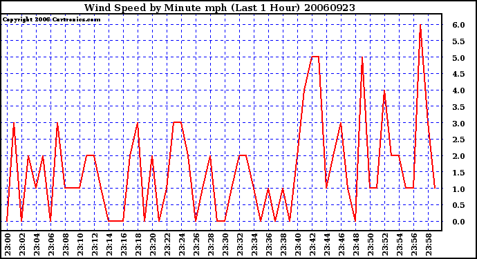 Milwaukee Weather Wind Speed by Minute mph (Last 1 Hour)