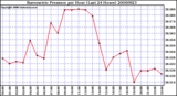 Milwaukee Weather Barometric Pressure per Hour (Last 24 Hours)