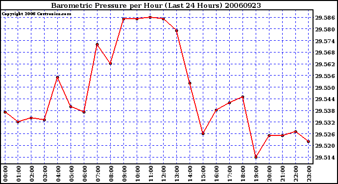 Milwaukee Weather Barometric Pressure per Hour (Last 24 Hours)