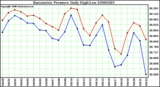 Milwaukee Weather Barometric Pressure Daily High/Low