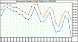 Milwaukee Weather Barometric Pressure Daily High/Low