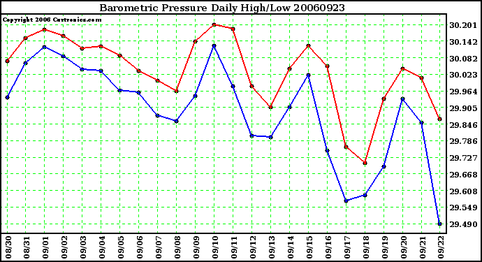 Milwaukee Weather Barometric Pressure Daily High/Low