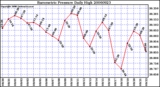 Milwaukee Weather Barometric Pressure Daily High