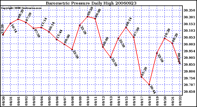 Milwaukee Weather Barometric Pressure Daily High