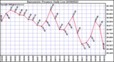 Milwaukee Weather Barometric Pressure Daily Low