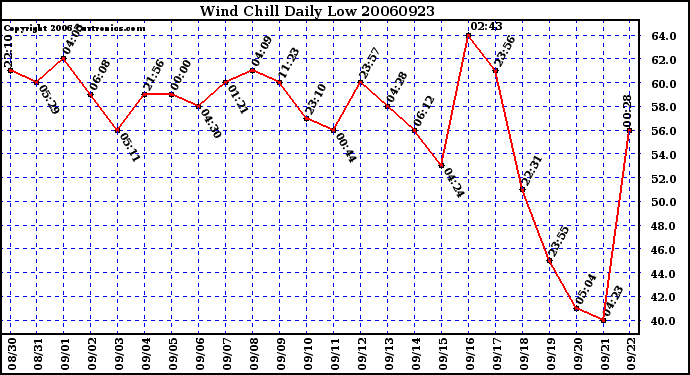 Milwaukee Weather Wind Chill Daily Low