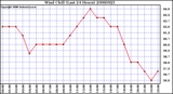 Milwaukee Weather Wind Chill (Last 24 Hours)