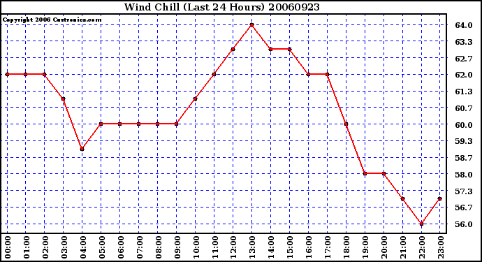 Milwaukee Weather Wind Chill (Last 24 Hours)