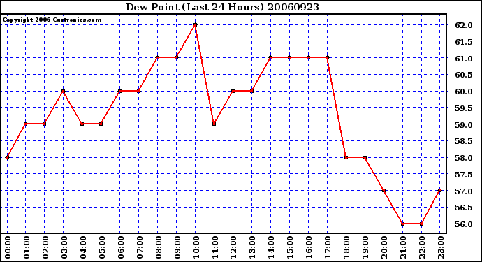 Milwaukee Weather Dew Point (Last 24 Hours)