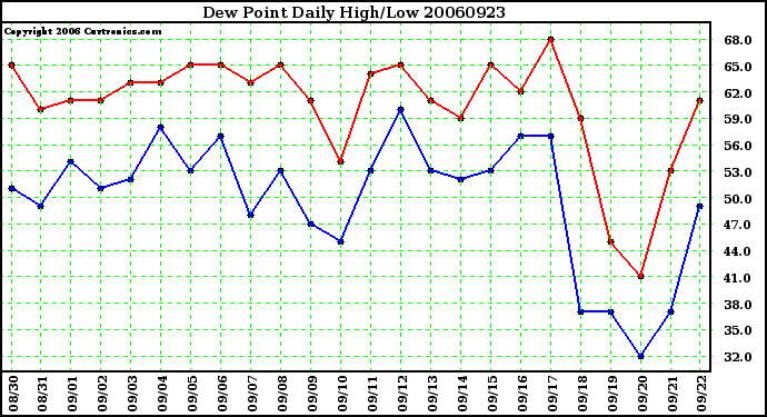 Milwaukee Weather Dew Point Daily High/Low