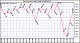 Milwaukee Weather Dew Point Daily High