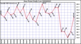 Milwaukee Weather Dew Point Daily Low