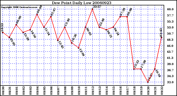 Milwaukee Weather Dew Point Daily Low